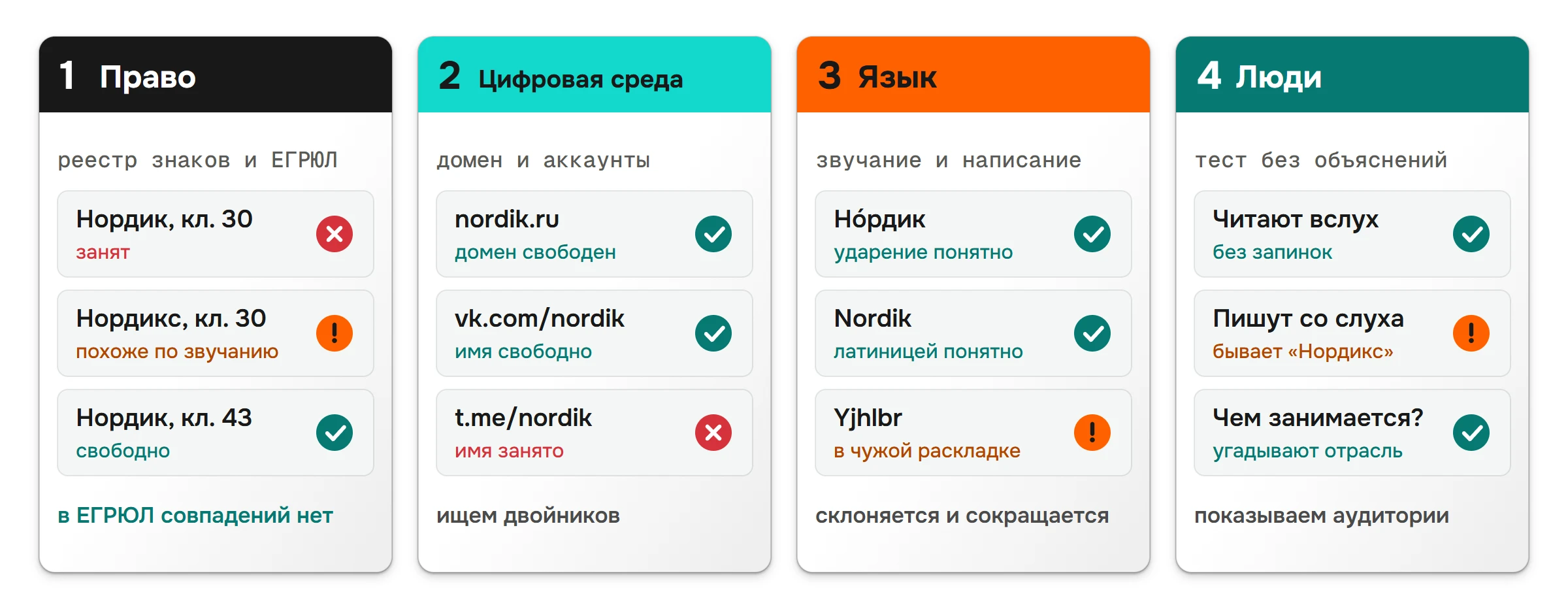 Четыре проверки названия на примере «Нордик»: право, цифровая среда, язык и люди — с отметками «занят», «свободно», «похоже»