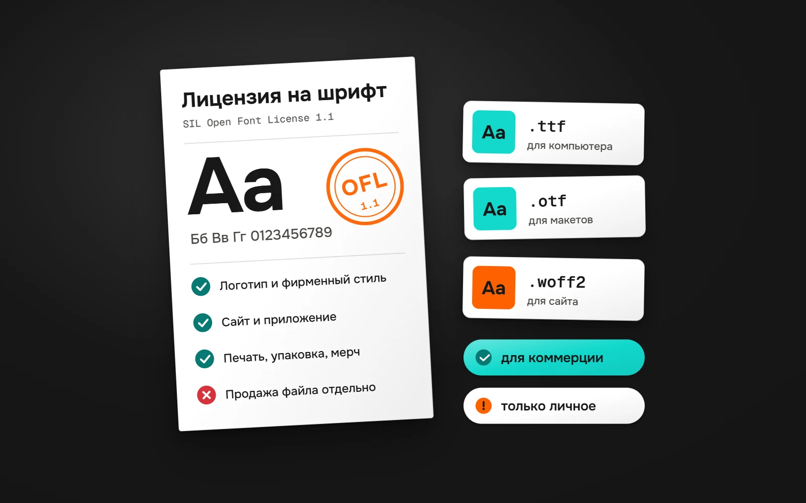 Лист лицензии на шрифт с отметками «можно» и «нельзя», печатью OFL и карточками форматов TTF, OTF и WOFF2