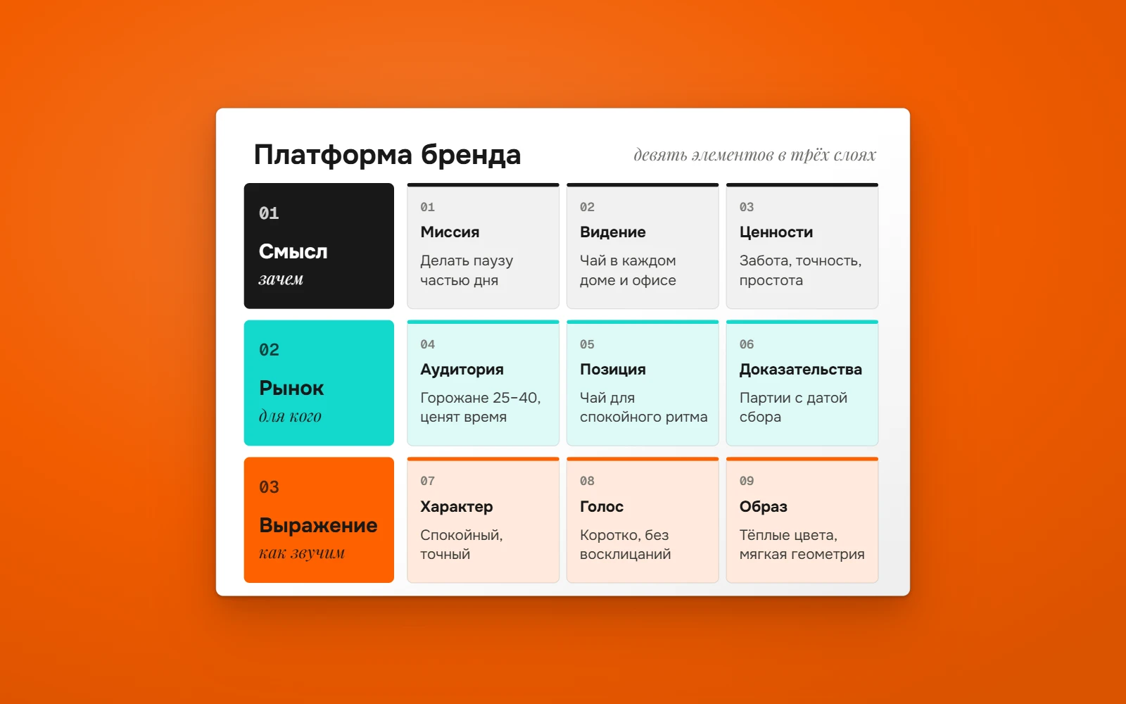 Платформа бренда на одной странице: три слоя (смысл, рынок, выражение) и девять элементов с примерами